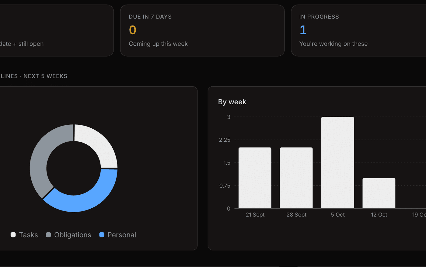 The dashboard showing task counters, deadline charts and recent activity in one view.