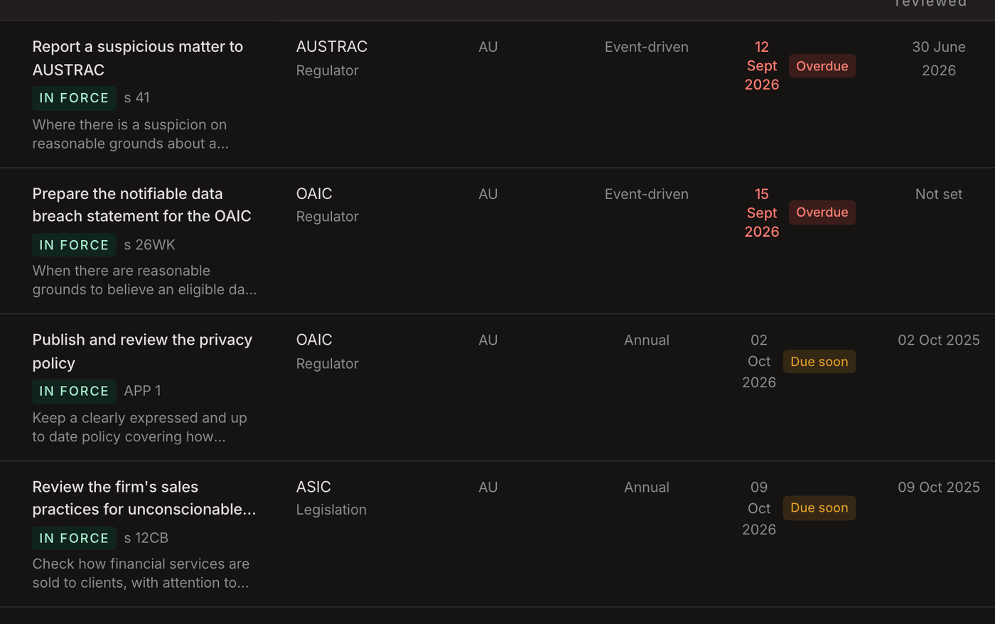 The obligations register showing Australian regulators, AUSTRAC, OAIC and ASIC, each obligation tied to an in-force provision.
